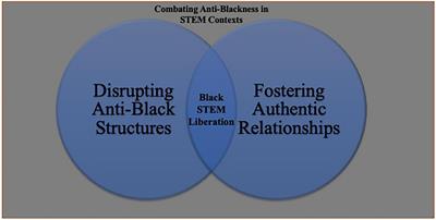 Cultivating Black liberatory spaces in science, technology, engineering, and mathematics education: What does it take?